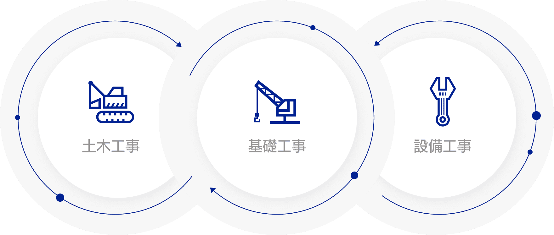 土木工事、基礎工事、設備工事